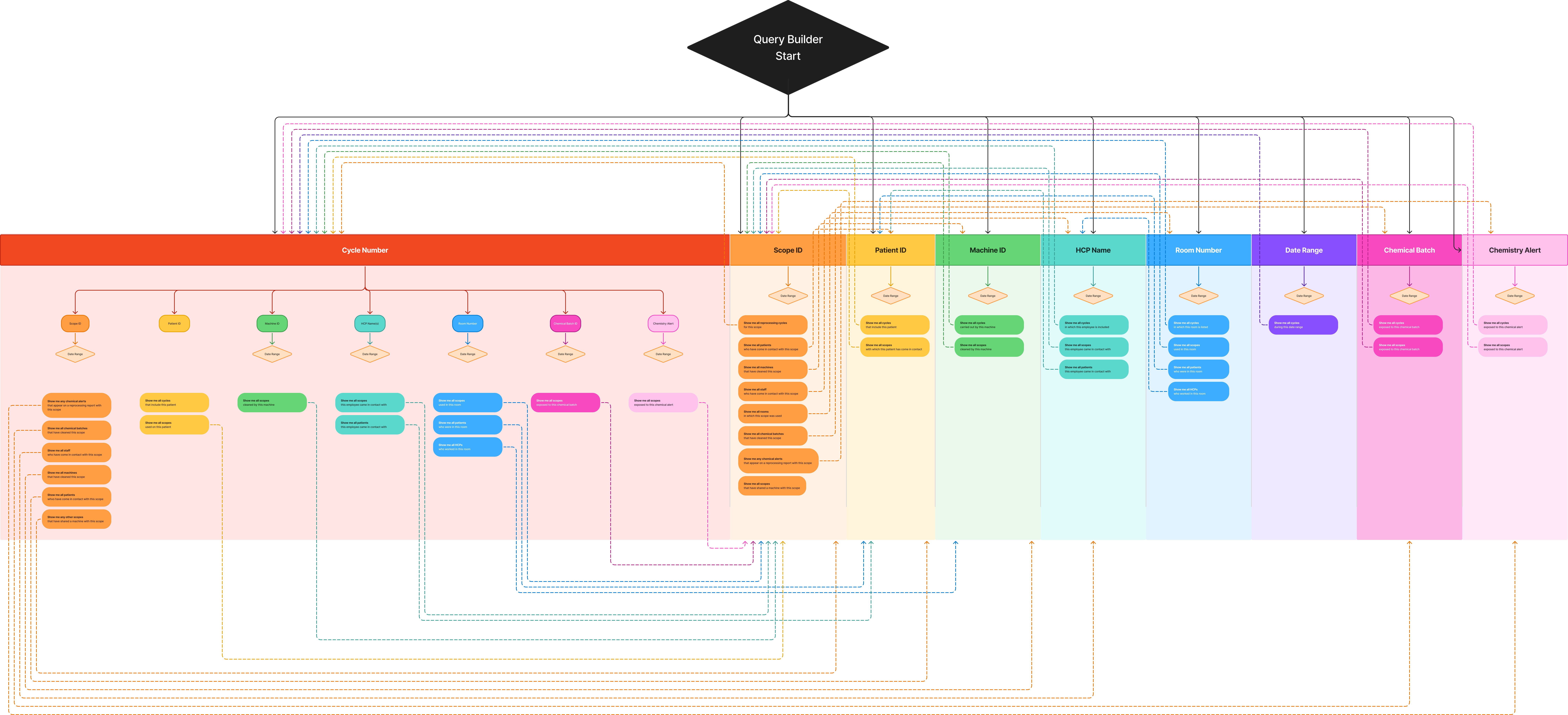 Query flow diagram showing all possible permutations